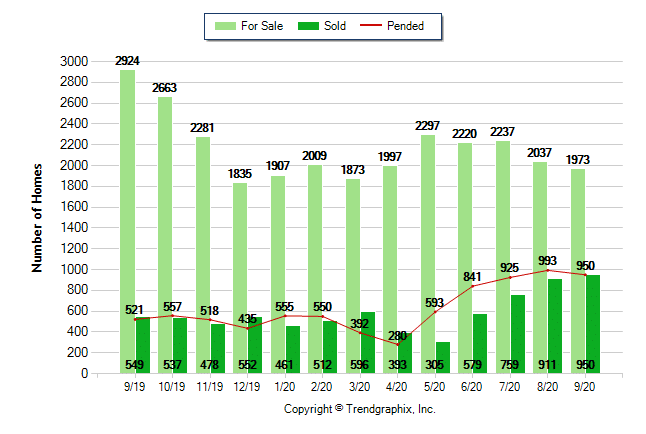 Graph showing Orange County properties over $1 million for sale, sold and pending from 9/1/19 to 9/1/20