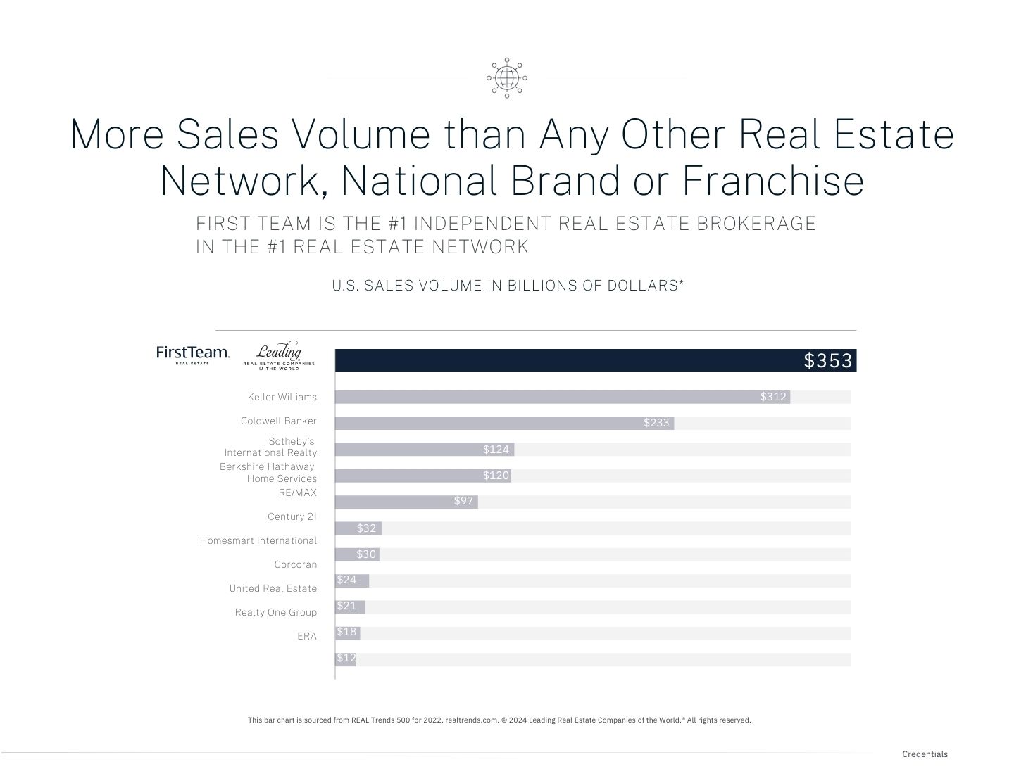 FirstTeam, Leading RE Sales Volume