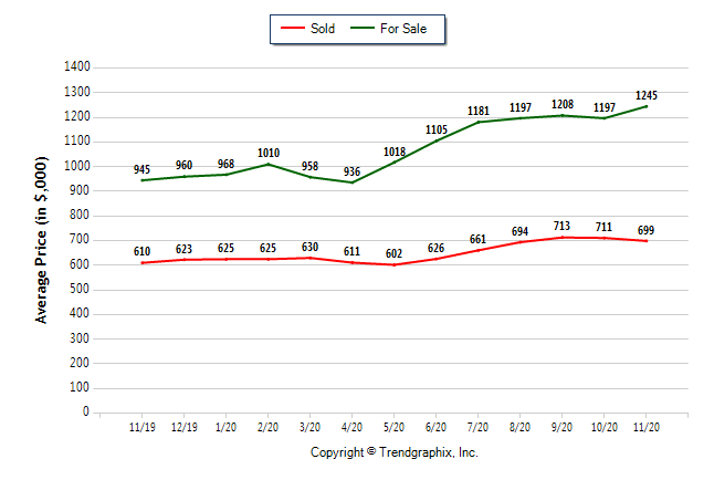 Chart showing average selling prices and average sold prices for Southern California real estate, November 2019 to November 2020. 