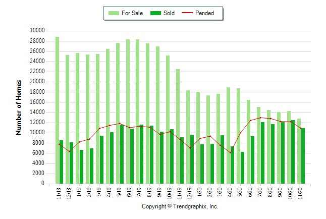 Chart showing number of homes for sale, sold, and pending in Southern California CRMLS from 11/1/18 - 11/30/20