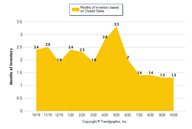 Graph shows housing inventory on the MLS for Orange, Riverside, San Bernardino and LA Counties over the last year