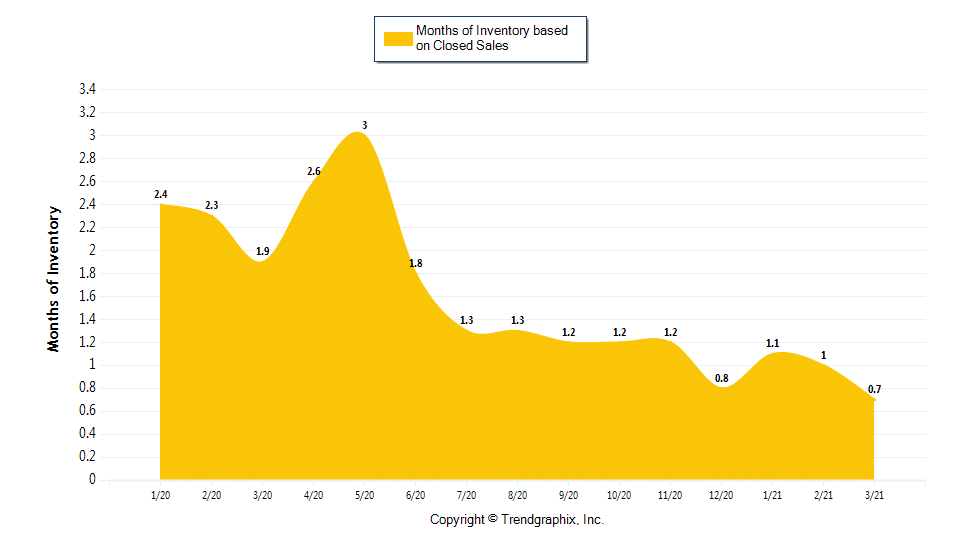 Chart Showing Months Of Inventory 1/1/21 - 3/1/21, Southern California Crmls Data From Trendgraphix